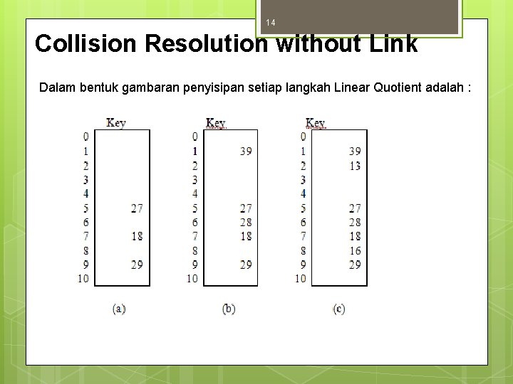 14 Collision Resolution without Link Dalam bentuk gambaran penyisipan setiap langkah Linear Quotient adalah