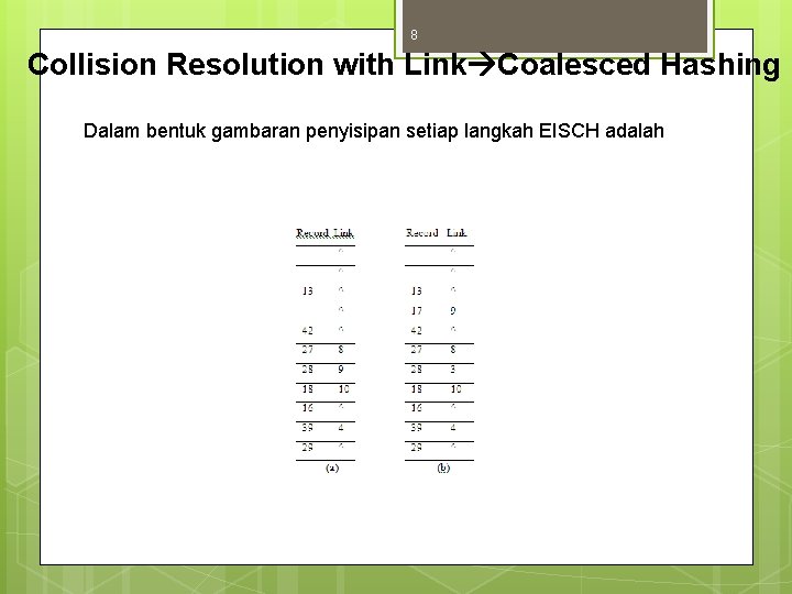 8 Collision Resolution with Link Coalesced Hashing Dalam bentuk gambaran penyisipan setiap langkah EISCH
