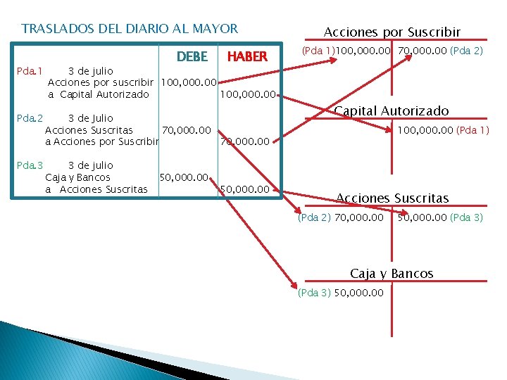 TRASLADOS DEL DIARIO AL MAYOR Pda. 1 DEBE HABER 3 de julio Acciones por