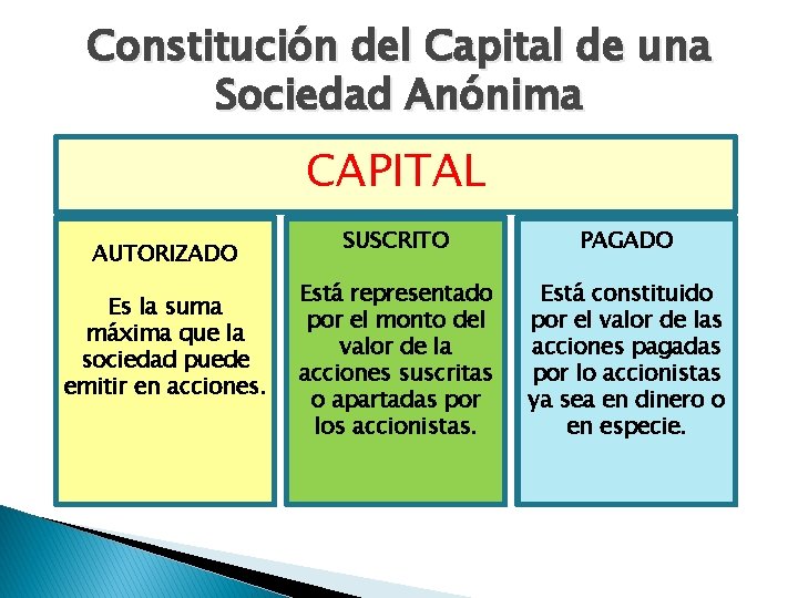 Constitución del Capital de una Sociedad Anónima CAPITAL AUTORIZADO Es la suma máxima que