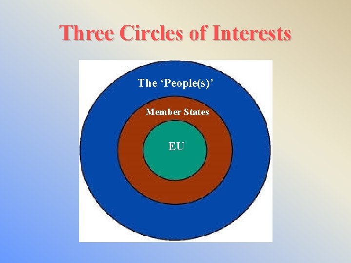 Three Circles of Interests The ‘People(s)’ Member States EU 