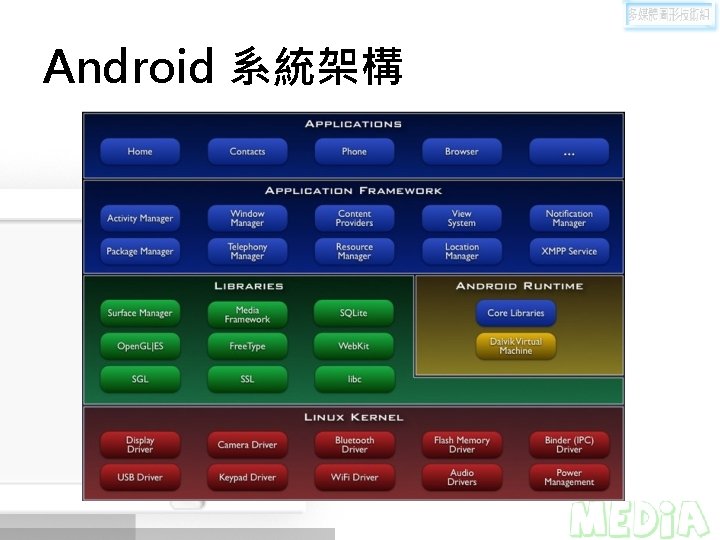 Android 系統架構 