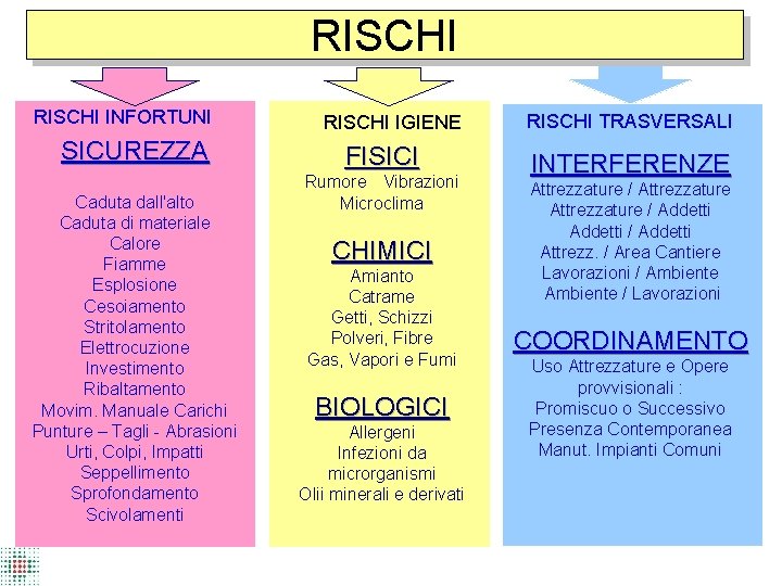RISCHI INFORTUNI SICUREZZA Caduta dall'alto Caduta di materiale Calore Fiamme Esplosione Cesoiamento Stritolamento Elettrocuzione