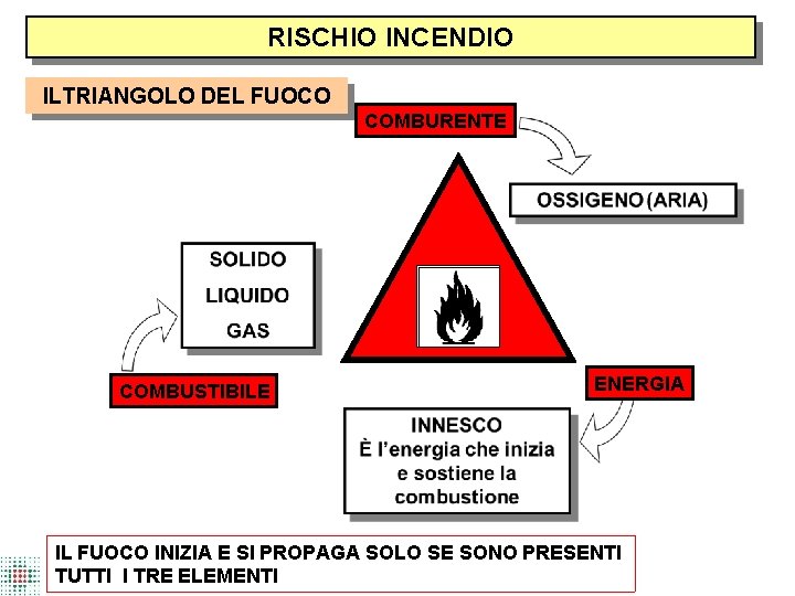 RISCHIO INCENDIO ILTRIANGOLO DEL FUOCO COMBURENTE COMBUSTIBILE ENERGIA IL FUOCO INIZIA E SI PROPAGA