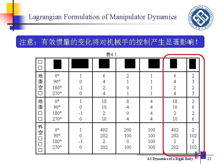 Lagrangian Formulation of Manipulator Dynamics 注意：有效惯量的变化将对机械手的控制产生显著影响！ 表 4. 1给出这些系数值及其与位置 的关系。 表 4. 1 �