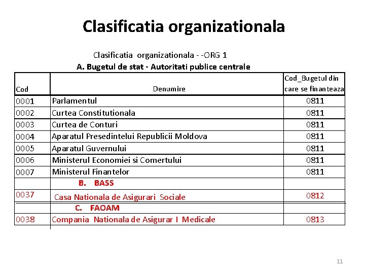 Clasificatia organizationala - -ORG 1 A. Bugetul de stat - Autoritati publice centrale Cod