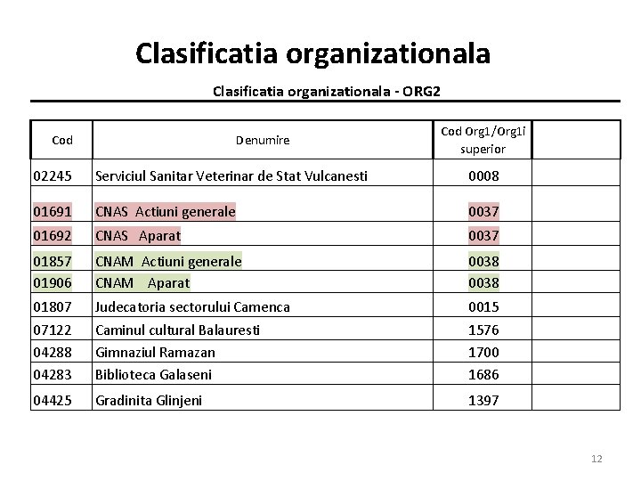 Clasificatia organizationala - ORG 2 Cod Denumire Cod Org 1/Org 1 i superior 02245