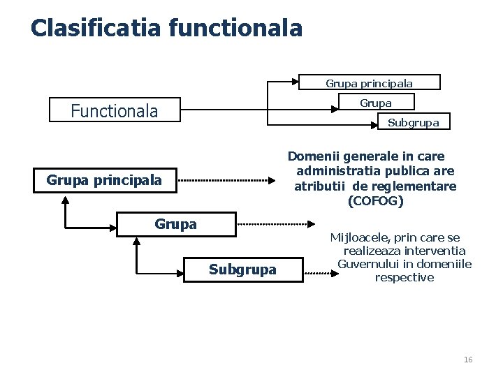 Clasificatia functionala Grupa principala Grupa Functionala Subgrupa Domenii generale in care administratia publica are