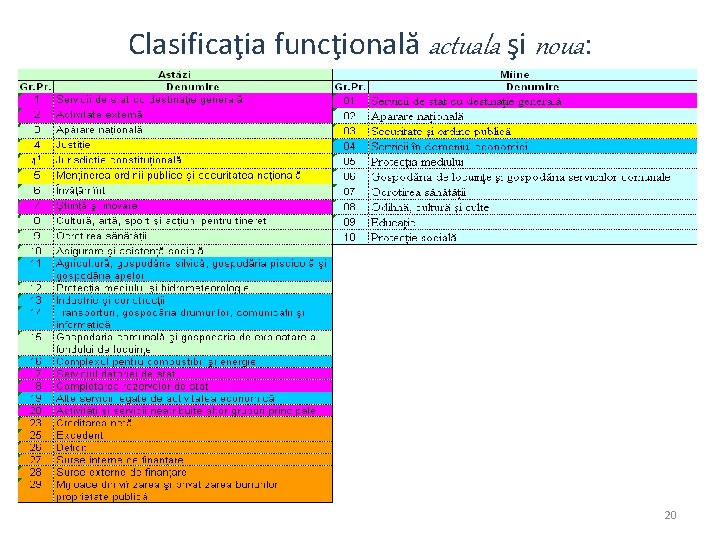 Clasificaţia funcţională actuala şi noua: 20 