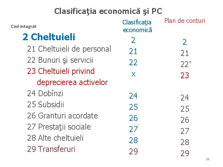 Clasificaţia economică şi PC Cod integrat 2 Cheltuieli 21 Cheltuieli de personal 22 Bunuri