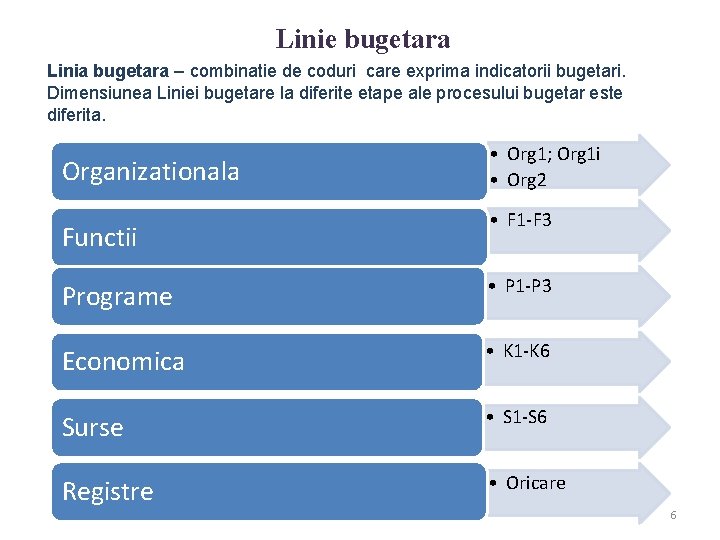 Linie bugetara Linia bugetara – combinatie de coduri care exprima indicatorii bugetari. Dimensiunea Liniei