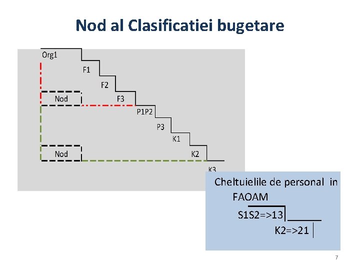 Nod al Clasificatiei bugetare Cheltuielile de personal in FAOAM S 1 S 2=>13 K