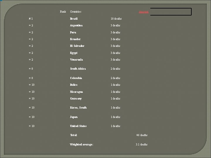 Rank Countries Amount # 1 Brazil 18 deaths = 2 Argentina 3 deaths =