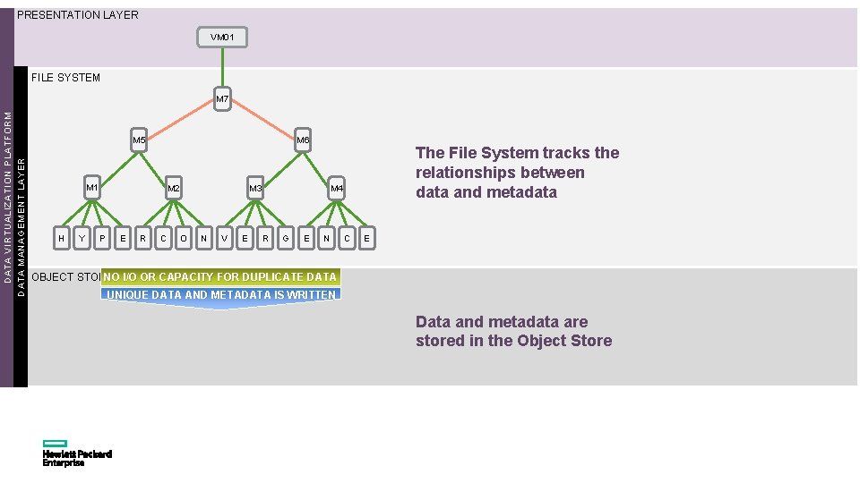 PRESENTATION LAYER VM 01 FILE SYSTEM DATA VIRTUALIZATION PLATFORM DATA MANAGEMENT LAYER M 7