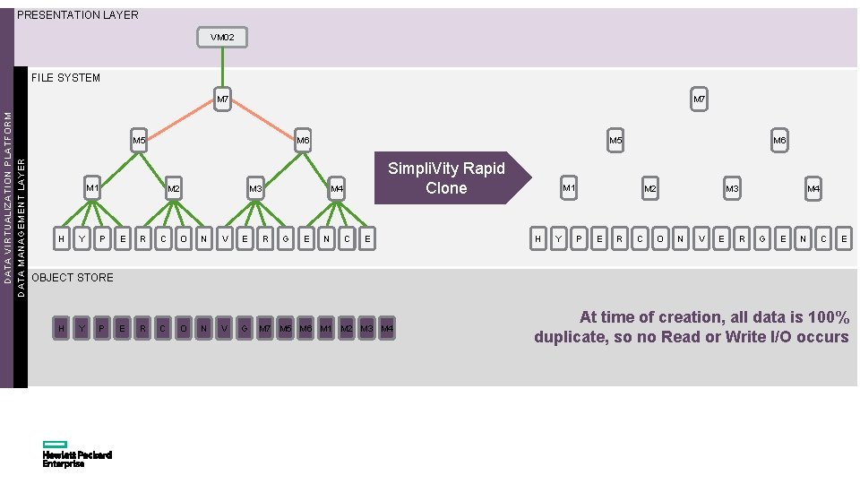 PRESENTATION LAYER VM 01 VM 02 FILE SYSTEM DATA VIRTUALIZATION PLATFORM DATA MANAGEMENT LAYER