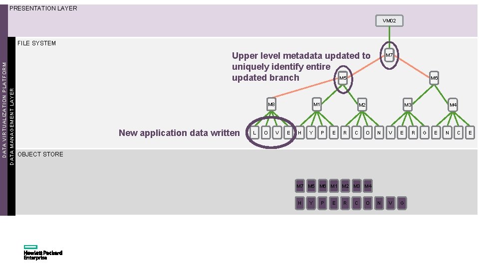PRESENTATION LAYER VM 02 DATA VIRTUALIZATION PLATFORM DATA MANAGEMENT LAYER FILE SYSTEM M M