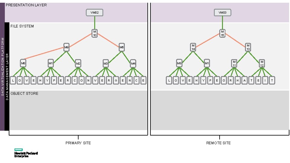 PRESENTATION LAYER VM 02 VM 03 M 10 M 15 DATA VIRTUALIZATION PLATFORM DATA