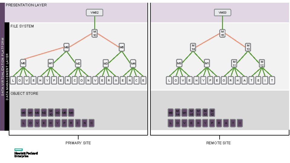 PRESENTATION LAYER VM 02 VM 03 M 10 M 15 DATA VIRTUALIZATION PLATFORM DATA