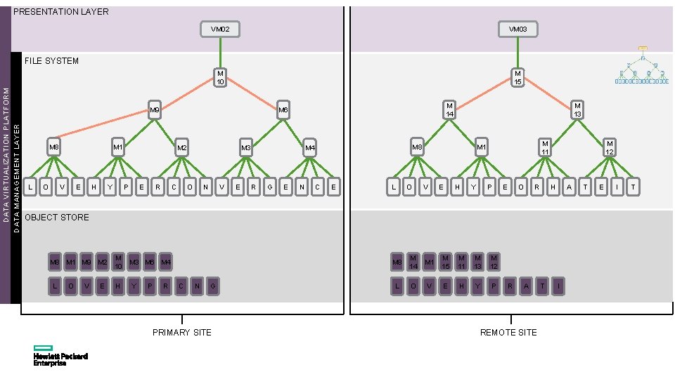PRESENTATION LAYER VM 02 VM 03 M 10 M 15 DATA VIRTUALIZATION PLATFORM DATA
