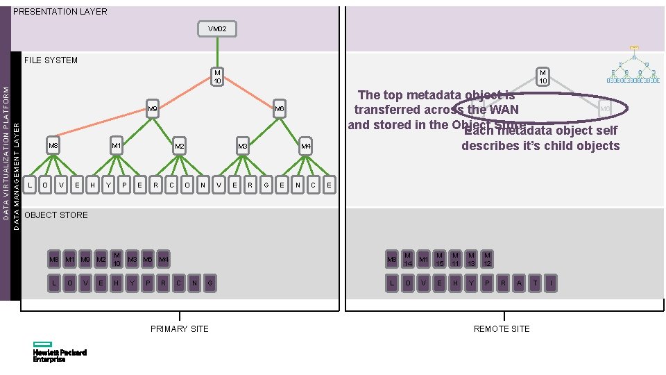 PRESENTATION LAYER VM 02 FILE SYSTEM DATA VIRTUALIZATION PLATFORM DATA MANAGEMENT LAYER M 10