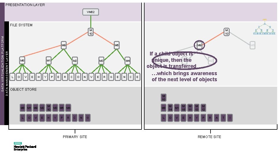 PRESENTATION LAYER VM 02 FILE SYSTEM DATA VIRTUALIZATION PLATFORM DATA MANAGEMENT LAYER M 10