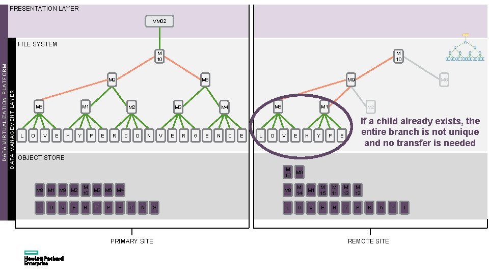 PRESENTATION LAYER VM 02 FILE SYSTEM DATA VIRTUALIZATION PLATFORM DATA MANAGEMENT LAYER M 10