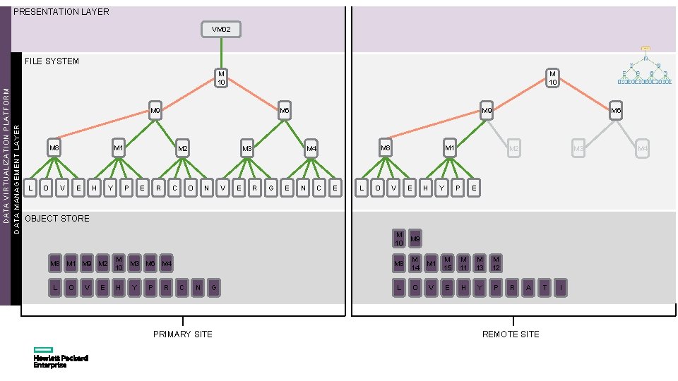PRESENTATION LAYER VM 02 FILE SYSTEM DATA VIRTUALIZATION PLATFORM DATA MANAGEMENT LAYER M 10
