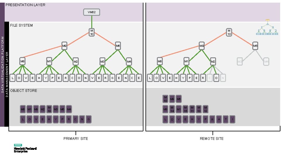 PRESENTATION LAYER VM 02 FILE SYSTEM DATA VIRTUALIZATION PLATFORM DATA MANAGEMENT LAYER M 10