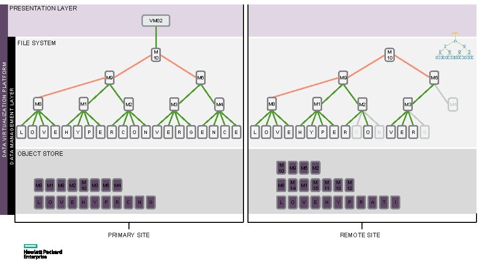 PRESENTATION LAYER VM 02 FILE SYSTEM DATA VIRTUALIZATION PLATFORM DATA MANAGEMENT LAYER M 10