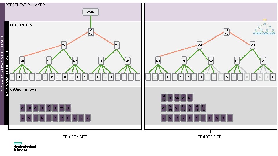 PRESENTATION LAYER VM 02 FILE SYSTEM DATA VIRTUALIZATION PLATFORM DATA MANAGEMENT LAYER M 10
