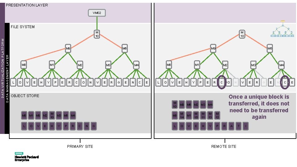 PRESENTATION LAYER VM 02 FILE SYSTEM DATA VIRTUALIZATION PLATFORM DATA MANAGEMENT LAYER M 10