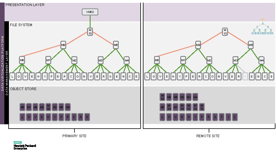 PRESENTATION LAYER VM 02 FILE SYSTEM DATA VIRTUALIZATION PLATFORM DATA MANAGEMENT LAYER M 10
