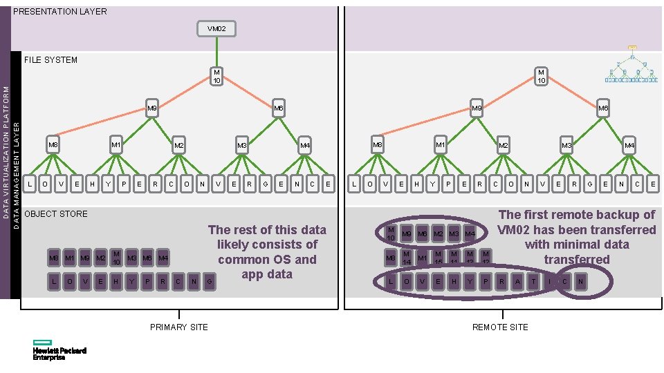 PRESENTATION LAYER VM 02 FILE SYSTEM DATA VIRTUALIZATION PLATFORM DATA MANAGEMENT LAYER M 10