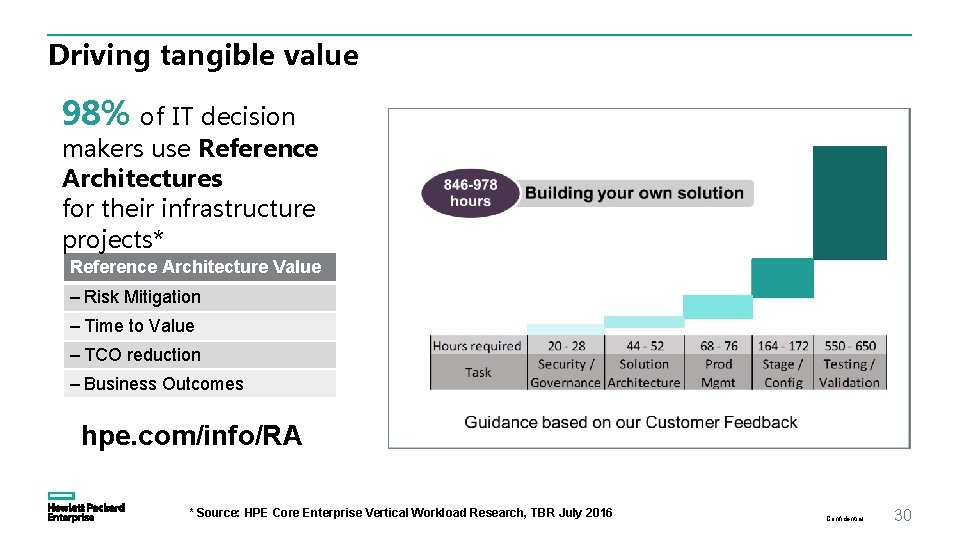 Driving tangible value 98% of IT decision makers use Reference Architectures for their infrastructure