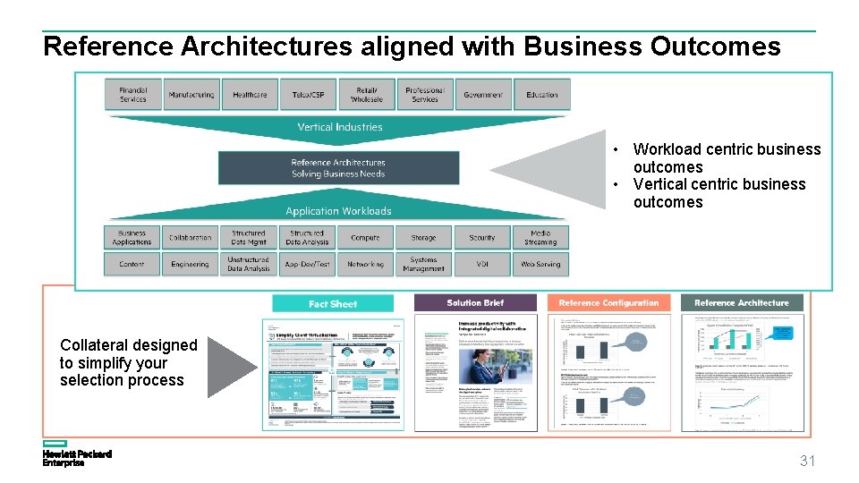 Reference Architectures aligned with Business Outcomes • Workload centric business outcomes • Vertical centric