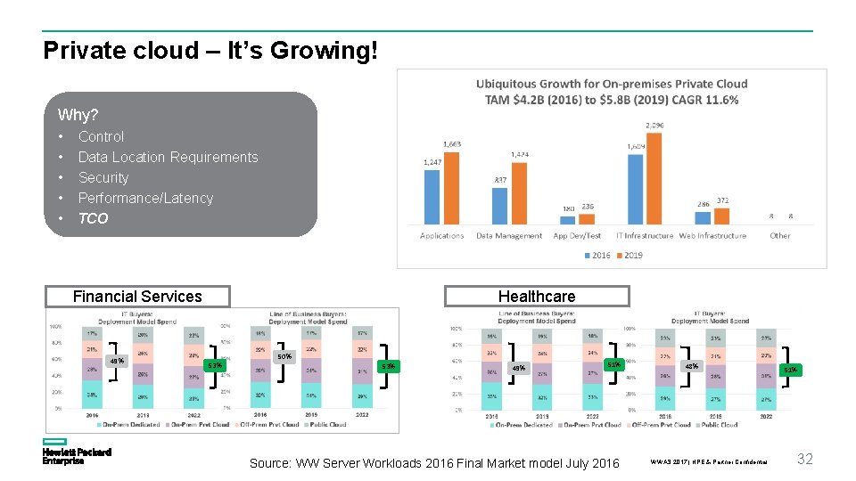 Private cloud – It’s Growing! Why? • • • Control Data Location Requirements Security