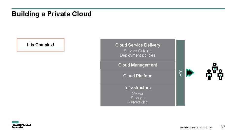 Building a Private Cloud It is Complex! Cloud Service Delivery Service Catalog Deployment policies