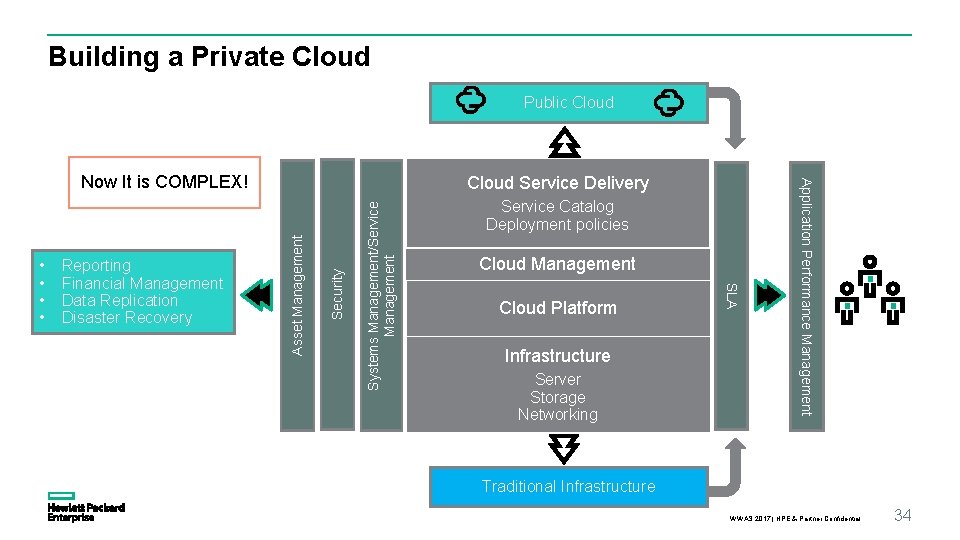 Building a Private Cloud Public Cloud Systems Management/Service Management Security Asset Management Reporting Financial