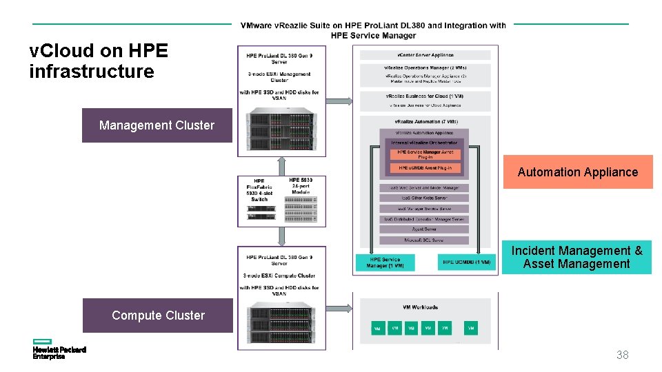 v. Cloud on HPE infrastructure Management Cluster Automation Appliance Incident Management & Asset Management