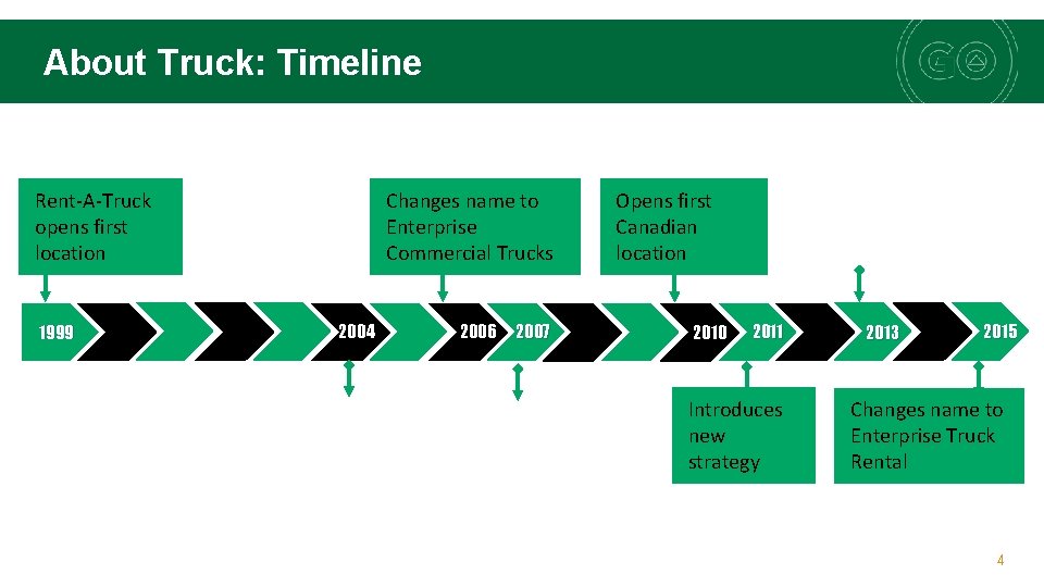 About Truck: Timeline Rent-A-Truck opens first location 1999 Changes name to Enterprise Commercial Trucks