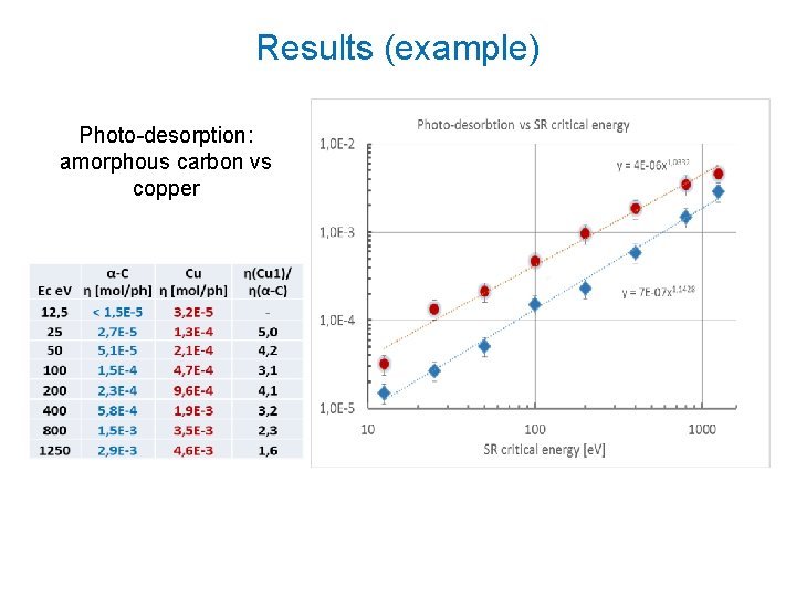 Results (example) Photo-desorption: amorphous carbon vs copper 
