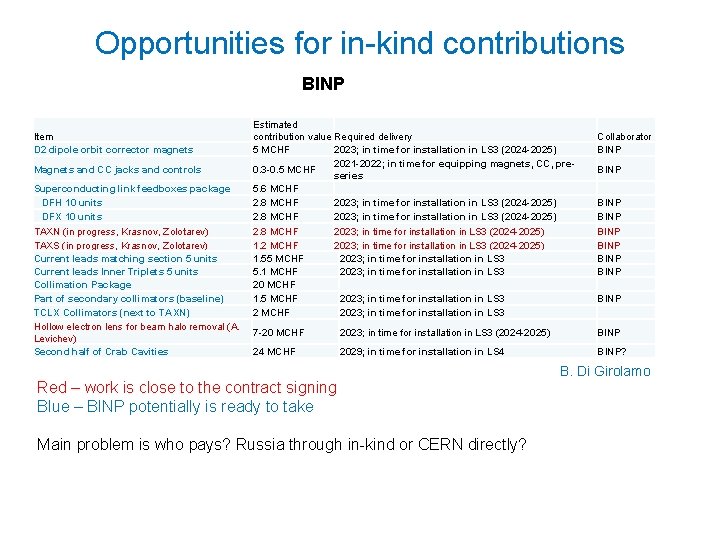 Opportunities for in-kind contributions BINP Item D 2 dipole orbit corrector magnets Magnets and