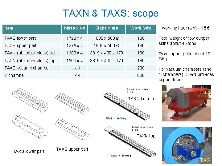 TAXN & TAXS: scope Mass x No Slabs dims Work (wh) 1 working hour
