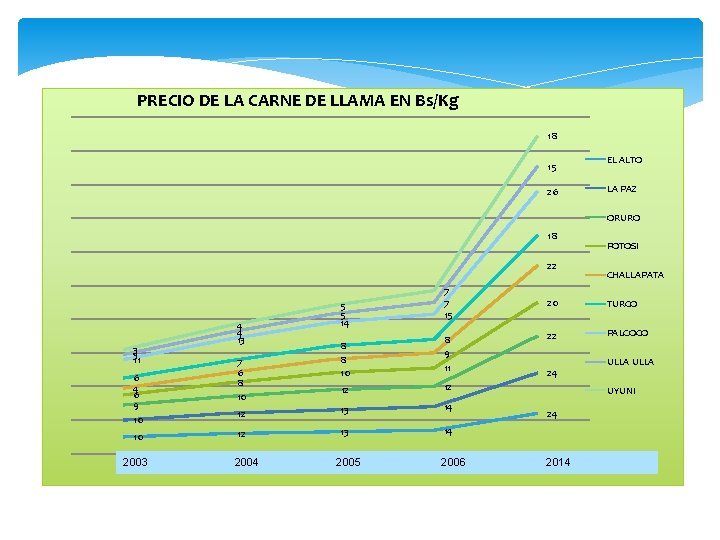 PRECIO DE LA CARNE DE LLAMA EN Bs/Kg 18 15 26 EL ALTO LA