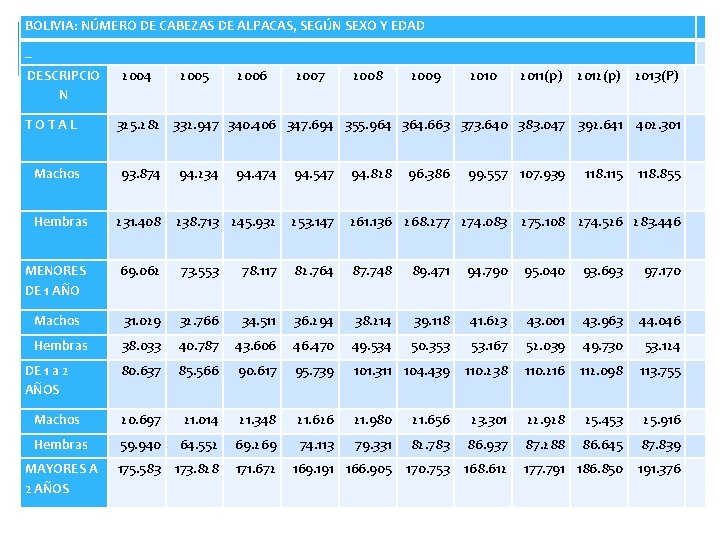 BOLIVIA: NÚMERO DE CABEZAS DE ALPACAS, SEGÚN SEXO Y EDAD _ DESCRIPCIO N T