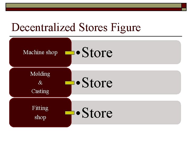 Decentralized Stores Figure Machine shop • Store Molding & Casting • Store Fitting shop