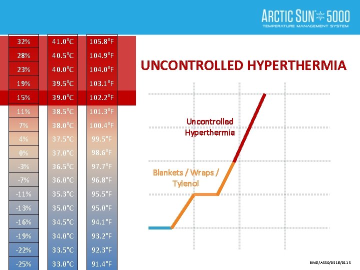 32% 41. 0°C 105. 8°F 28% 40. 5°C 104. 9°F 23% 40. 0°C 104.