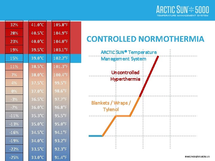 32% 41. 0°C 105. 8°F 28% 40. 5°C 104. 9°F 23% 40. 0°C 104.