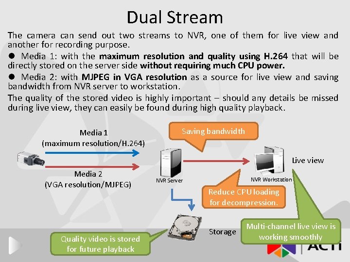 Dual Stream The camera can send out two streams to NVR, one of them