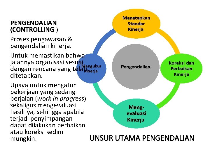Menetapkan Standar Kinerja PENGENDALIAN (CONTROLLING ) Proses pengawasan & pengendalian kinerja. Untuk memastikan bahwa